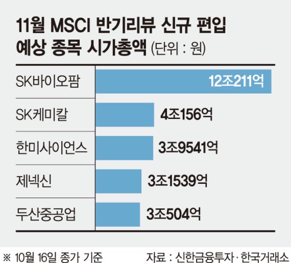 SK바이오팜·제넥신… MSCI 바이오株 대거 입성하나