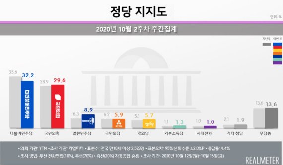 리얼미터 제공. © 뉴스1 /사진=뉴스1