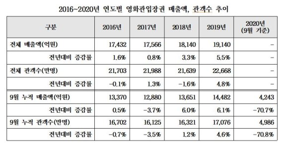 2016~2020년 연도별 영화관입장권 매출액, 관객수 추이 /사진=김예지 의원실