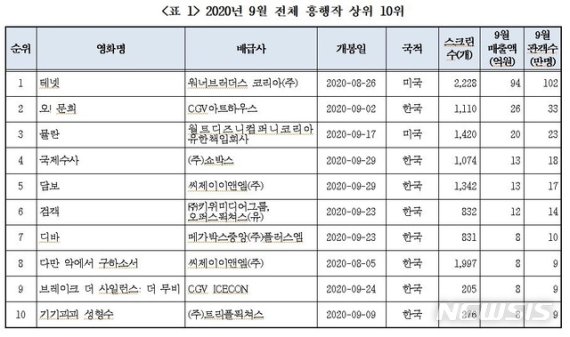 [서울=뉴시스]9월 영화 전체 흥행작 상위 10위. (사진=영화진흥위원회 제공) 2020.10.19. photo@newsis.com