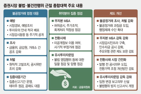 주식·금융 불공정거래에 '철퇴'… 부당이득 최대 2배 과징금 [라임·옵티머스 의혹 일파 만파]