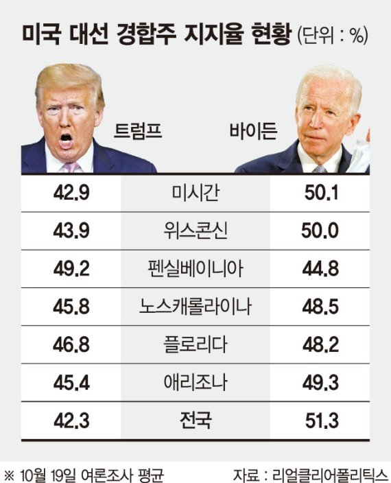 지지율 밀린 트럼프, 막판 대역전 '어게인 2016' 노린다