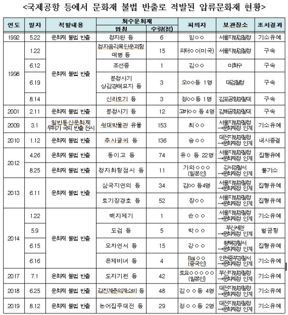 문화재 국외 밀반출 시도하다 적발되도 '솜방망이 처벌'