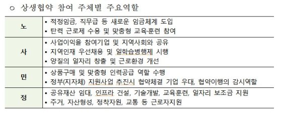 광주 이어 횡성·밀양 상생형 지역일자리 2호 지정