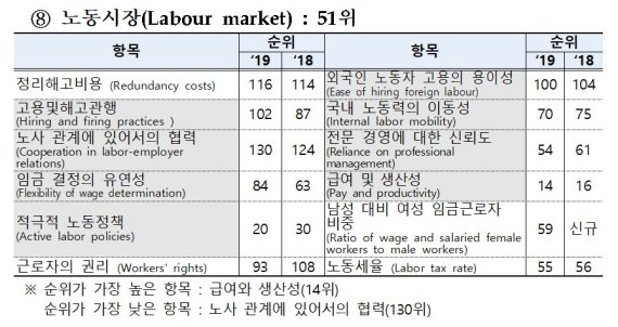 2019 세계경제포럼(WEF) 국가경쟁력 평가 결과, 우리나라는 노동시장 부문에서 51위를 기록했다. 출처=기획재정부.