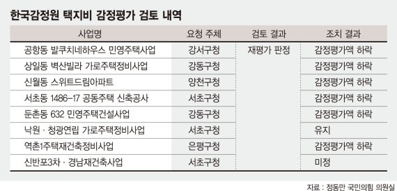 “분양가 낮추려 땅값 싸게 책정” 분상제 단지 감정평가 불만 속출