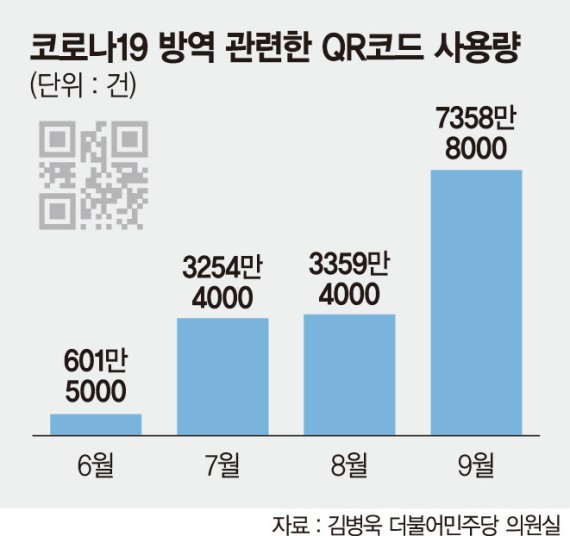코로나 ‘QR코드’, 넉달간 역학조사에 2만7000여건 활용됐다
