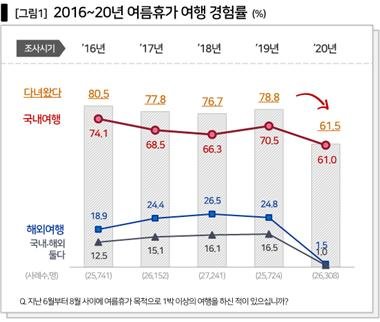 코로나로 국내 여행 감소, 해외는 전멸...핵심은 ‘언택트’