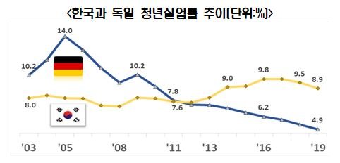 독일 노동유연성 42계단 급등할 때 한국은 81계단 급락 '역전'