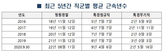 [2020 국감] 인천항보안공사 특수경비직 최근 5년간 509명 퇴사