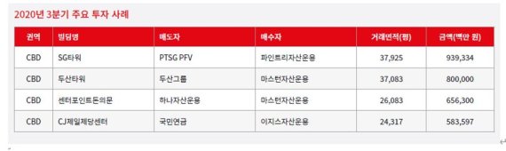 &nbsp;JLL “서울 A급 오피스 시장 견조한 회복 뚜렷”