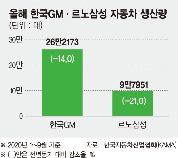 완성차 국내공장 '일감절벽'… 노조리스크까지 경영난 가중