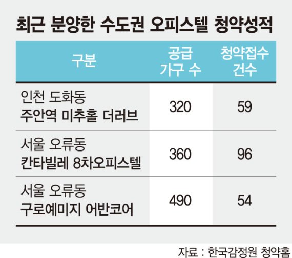 공급 과잉에 稅 부담까지… 수도권 오피스텔 미분양 속출