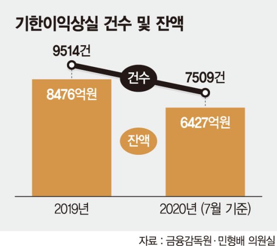 주담대 연체 늘었지만… 집값 상승으로 은행 경매 되레 줄어