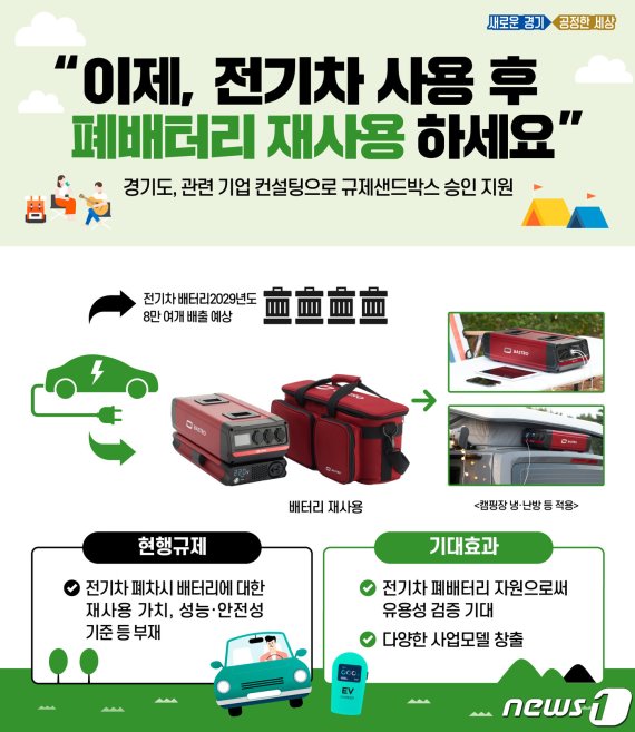 22일 경기도는 지난 19일 산업통상자원부 제4차 산업융합 규제 특례심의위원회에서 도가 컨설팅한 전기차 사용 후 배터리 재사용 사업이 규제샌드박스 실증특례 승인을 받았다고 밝혔다.(경기도 제공)© 뉴스1