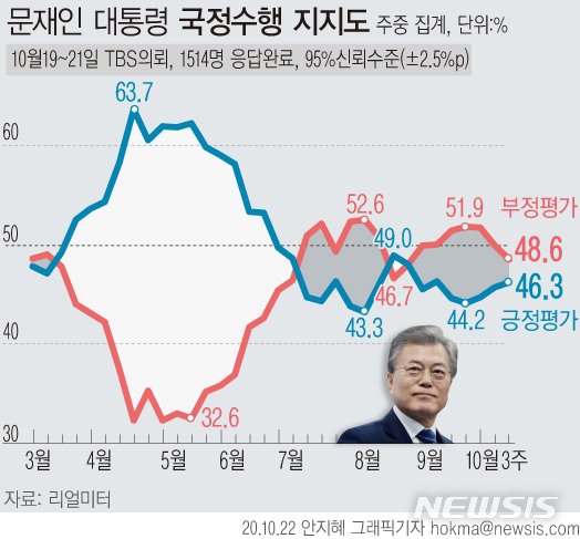 文대통령 지지율 46.3%…"라임·옵티 사태 별 영향 없어"