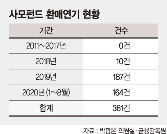 사모펀드 환매연기 10년간 361건.. 모두 2015년 규제완화 이후 터져