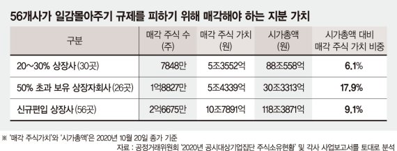 일감 몰아 주기 규제 "일감몰아주기 규제 대상된 56곳.. 10조8000억 지분 매물 쏟아질 것" - 파이낸셜뉴스