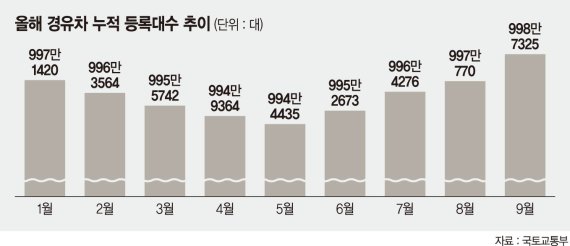 정부 억제에도 경유차 넉달째 증가