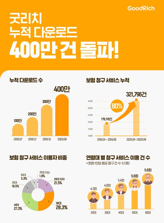 굿리치, 인슈어테크앱 최다 다운로드 400만건 돌파