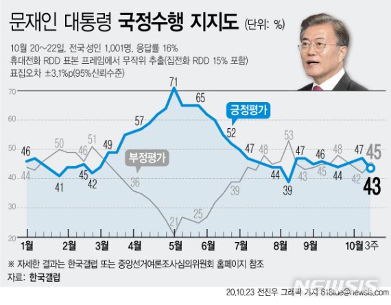 [서울=뉴시스]한국갤럽은 10월3주차 대통령 직무수행 평가 결과 응답자 가운데 43%가 '잘하고 있다'고 답했다고 23일 밝혔다. (그래픽=전진우 기자) 618tue@newsis.com /사진=뉴시스