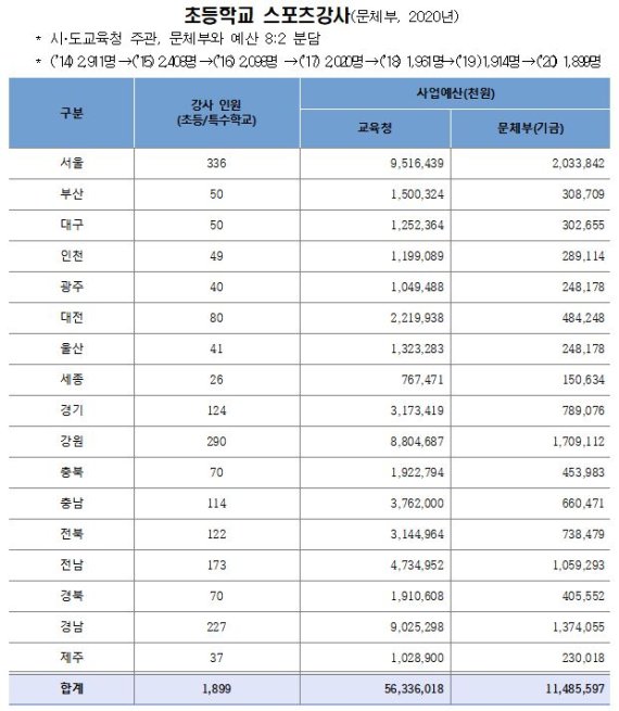 초등학교 스포츠강사, 열악한 처우로 매년 꾸준히 감소