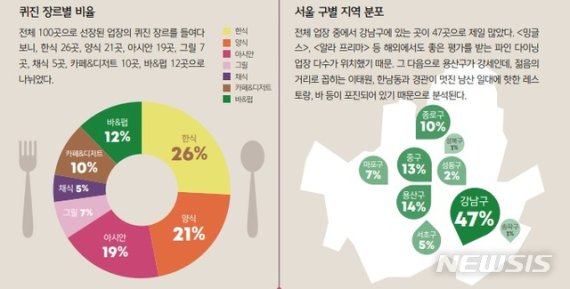 서울맛집 47% 강남에…'서울 레스토랑&바 100선' 