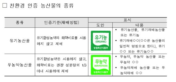 친환경 인증 농산물의 종류(자료: 식약처)