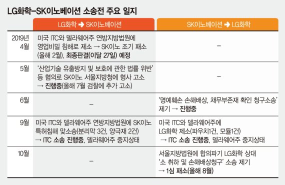 K배터리 이번주 중대 분수령… 美ITC판결·LG화학 주총 등