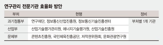 '1부처 1기관' 원칙 세운지 2년6개월 지났지만 눈치싸움만 [통합·이전, 술렁이는 공기관]