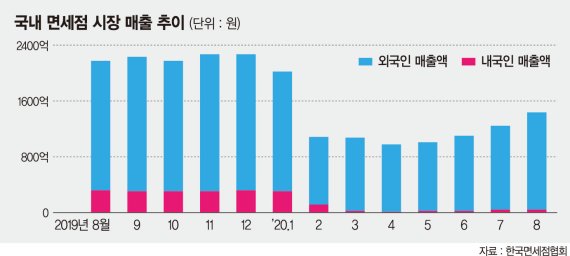 면세점, 정부지원 종료 앞두고 ‘속앓이’… 세계1위 자리 흔들