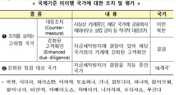 국제기준 미이행 국가에 대한 조치 및 평가. 자료:금융위원회