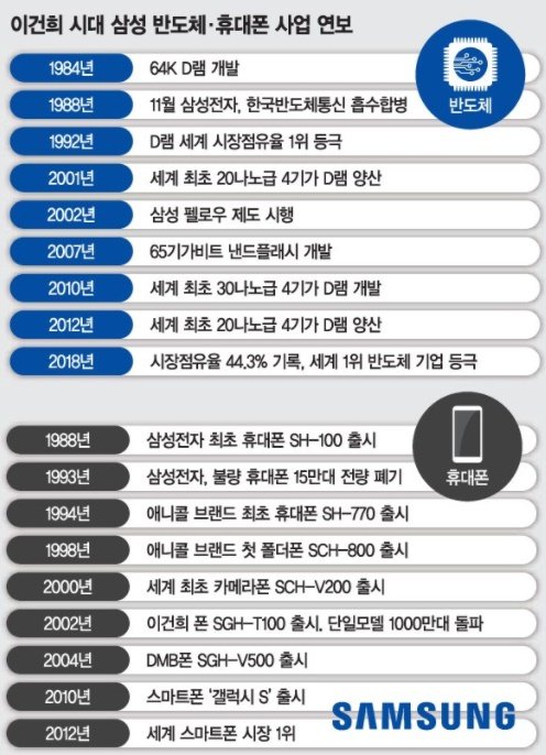 위기를 기회로 만든 '역발상', 반도체·휴대폰 신화 쓰다 [이건희 별세 혁신 DNA로 일군 신화]