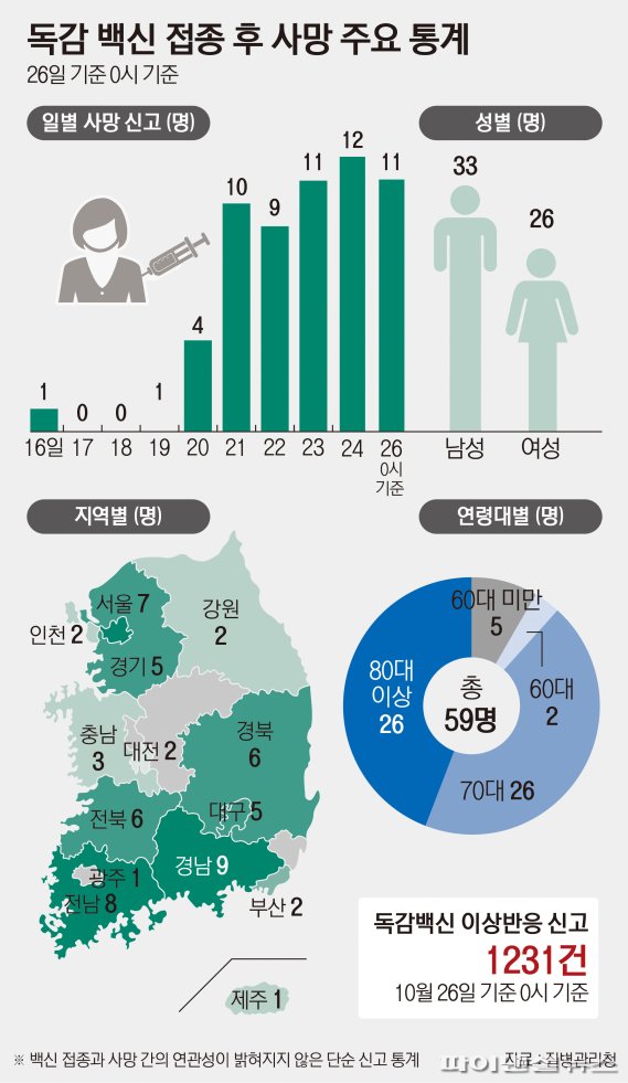 독감 백신 사망자 59명으로 증가...이상반응 10~15%, 건강할 때 접종해야