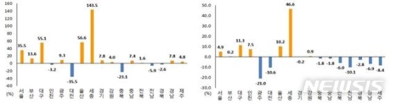 <3분기 전체토지 거래량 증감률>,<순수토지 거래량 증감률 >