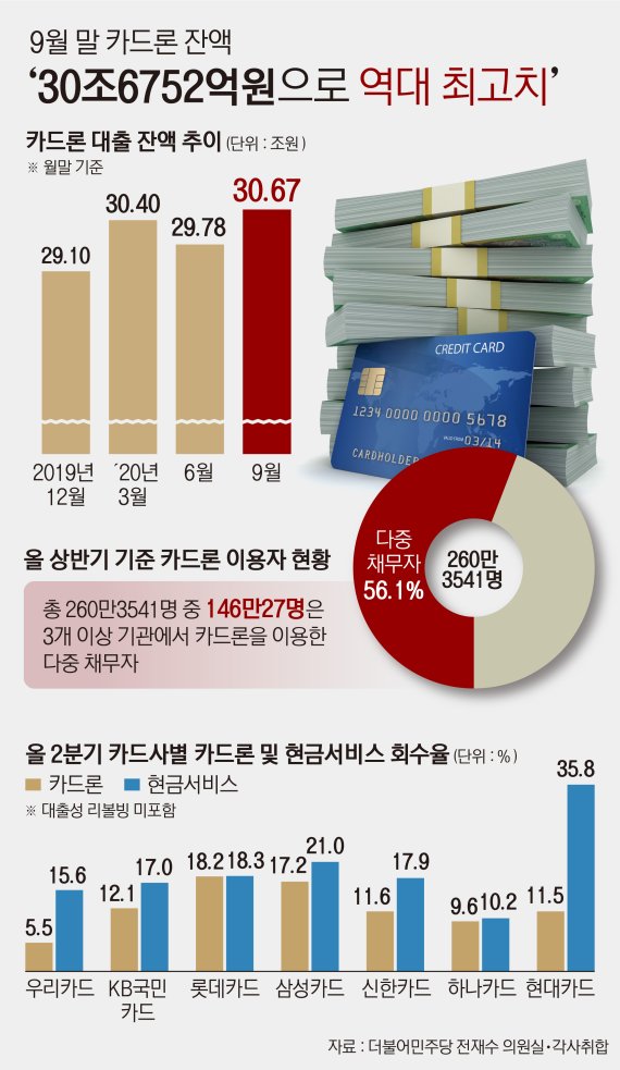 [단독]대출 바닥나자… 카드론으로 버티는 소상공인