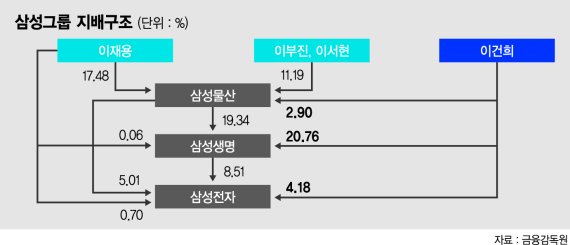 10조 상속세 열쇠 쥔 삼성물산·삼성생명