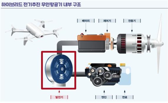 한국전기연구원이 국내 최초로 하이브리드 전기추진 무인항공기에 탑재하는 축방향 자속 영구자석 발전기 및 전동기를 개발했다. 전기연구원 제공