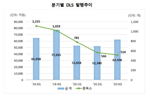 DLS 미상환 발행잔액 29조…전년 말 대비 27%↓