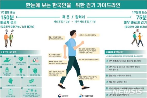 1주에 빠르게 150분 또는 매우 빠르게 75분 걸어야 건강