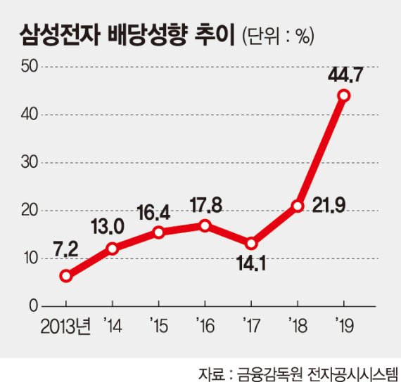 삼성전자 배당성향 6년간 6배 늘었다 파이낸셜뉴스