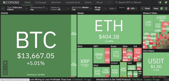 비트코인(BTC)이 1만3000달러를 돌파하더니 파죽지세의 형상으로 상승세를 타며 28일(한국시간) 오전 7시45분 현재 코인360 기준 비트코인은 전날보다 5.01% 상승한 1만3667 달러(약 1539만원)에 거래중이다.