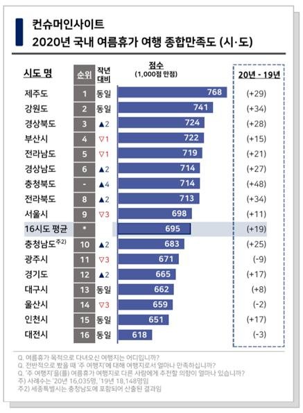 사람피해 자연에서 휴식, 높아진 여름휴가 만족도