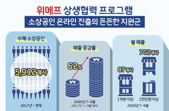 위메프, '상생'으로 소상공인 온라인 진출 지원…5900여 곳 수혜