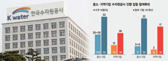 수자원공사, 입찰 문턱 낮췄더니… 中企 수주 3배로 늘었다