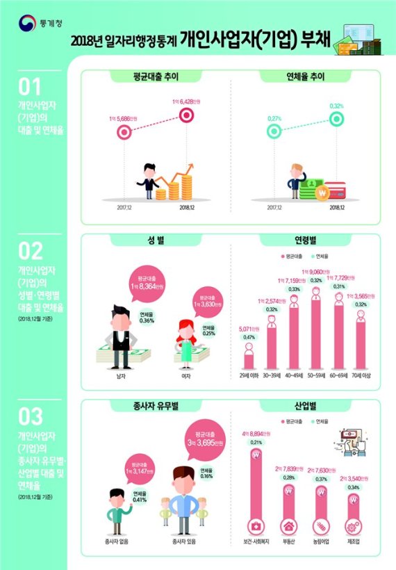 개인사업자, 평균 빚 1억6428만원…영세자영업자 연체율 0.6%