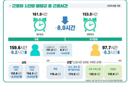 코로나에 일자리도, 근로시간도, 월급도 줄었다