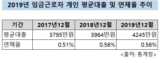 임금근로자·영세자영업자 빚 급증...20대는 웁니다