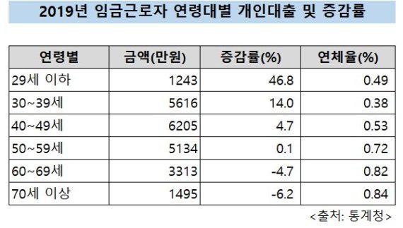 임금근로자·영세자영업자 빚 급증...20대는 웁니다