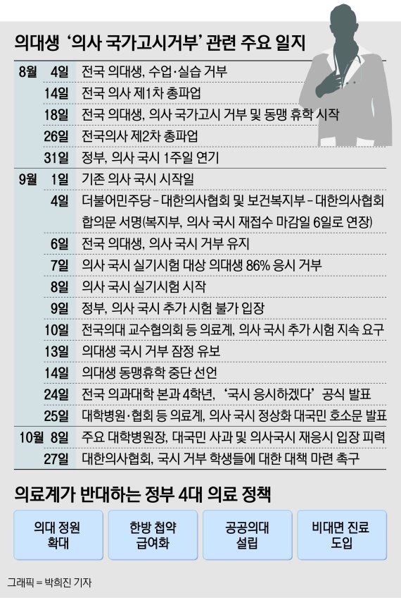 의대생 '의사 국가고시거부' 관련 주요 일지 [fn그래pic]